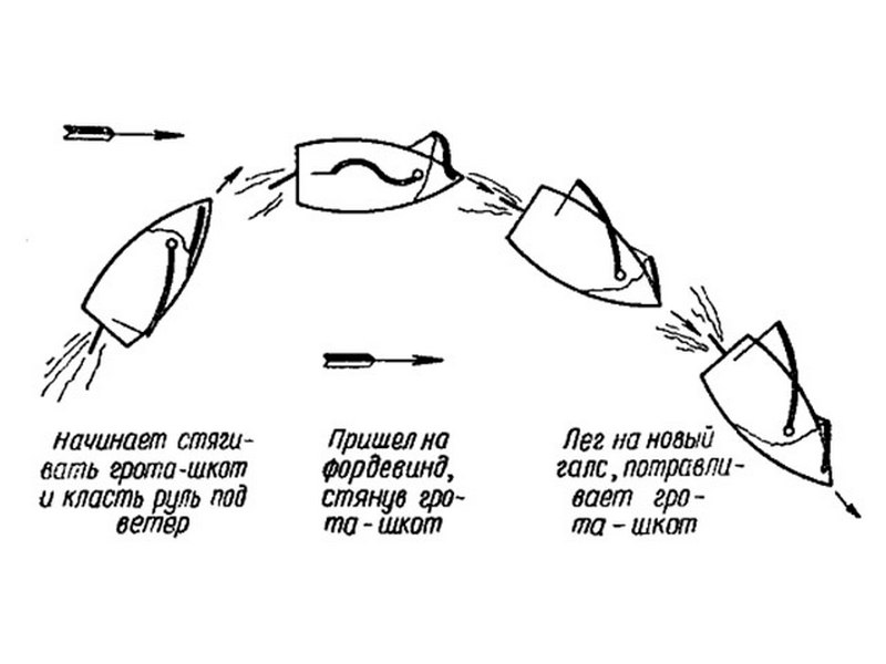 Как парусник плывет против ветра схема