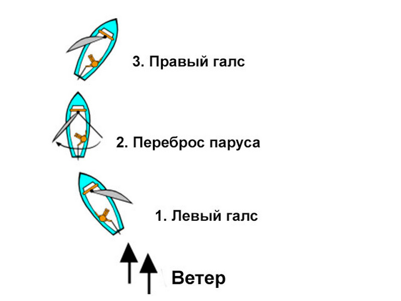 Движется ли легкий воздушный шарик относительно ветра. Поворот оверштаг и поворот Фордевинд. Повороты оверштаг и Фордевинд схема. Оверштаг и Фордевинд. Движение парусного судна против ветра.